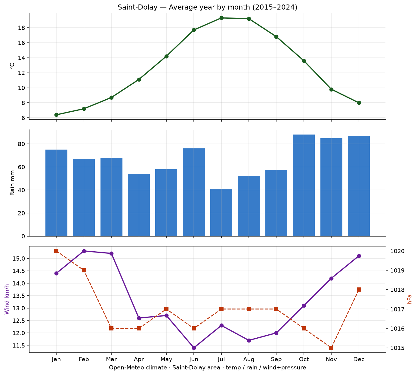 Saint-Dolay average year by month, 2015–2024: temperature, rainfall, wind and pressure