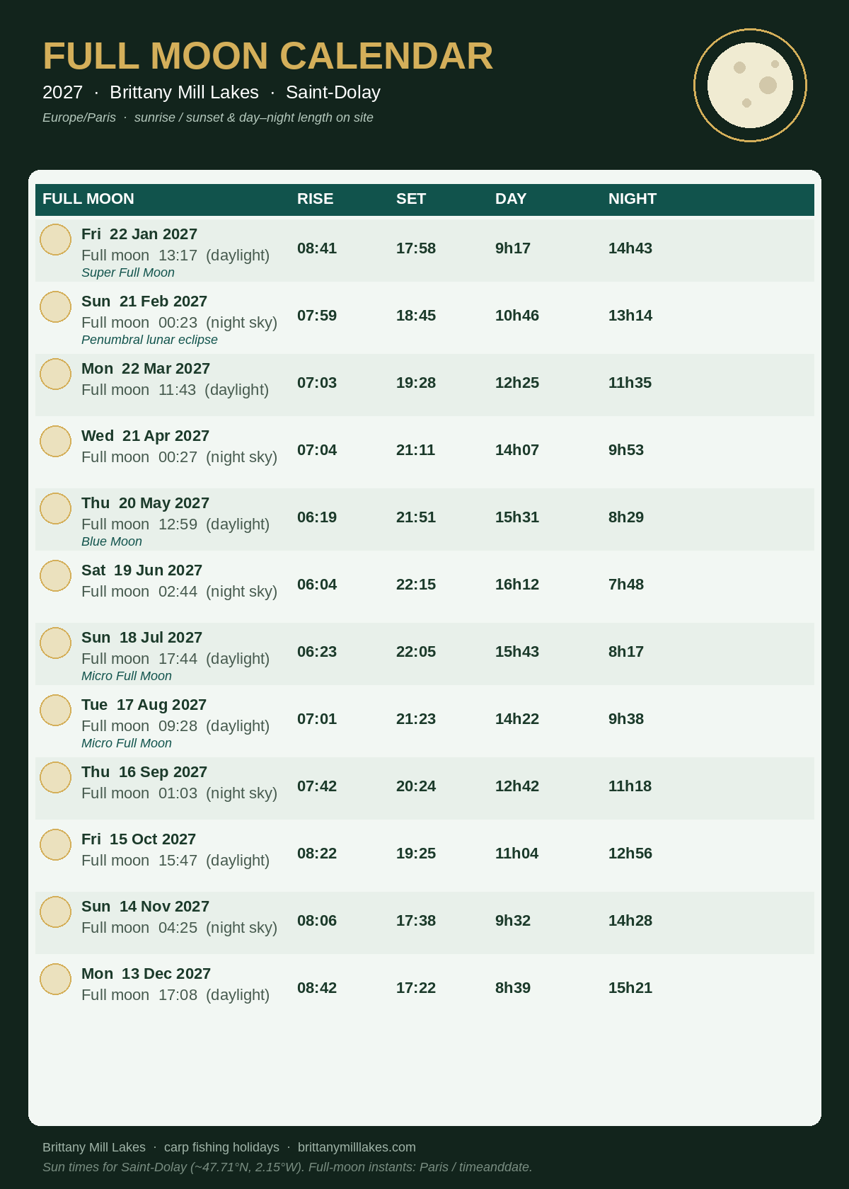Full moon calendar 2027 for Brittany Mill Lakes, Saint-Dolay — full moon times with sunrise, sunset, day and night length