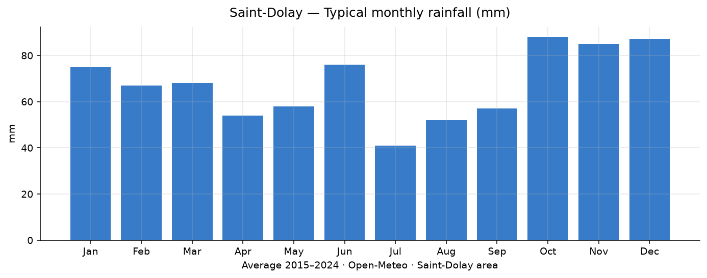 Average monthly rainfall at Saint-Dolay, 2015–2024