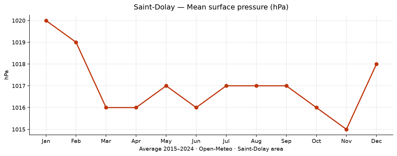 Average monthly air pressure at Saint-Dolay, 2015–2024