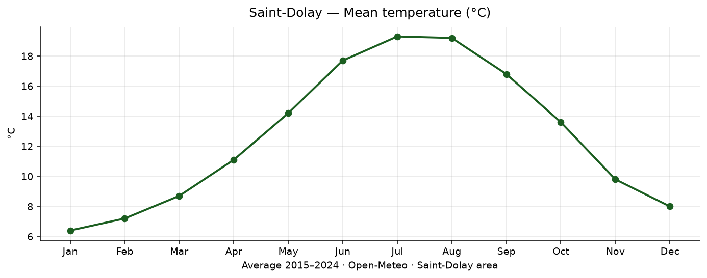 Average monthly temperature at Saint-Dolay, 2015–2024