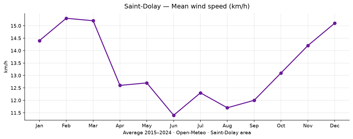 Average monthly wind at Saint-Dolay, 2015–2024